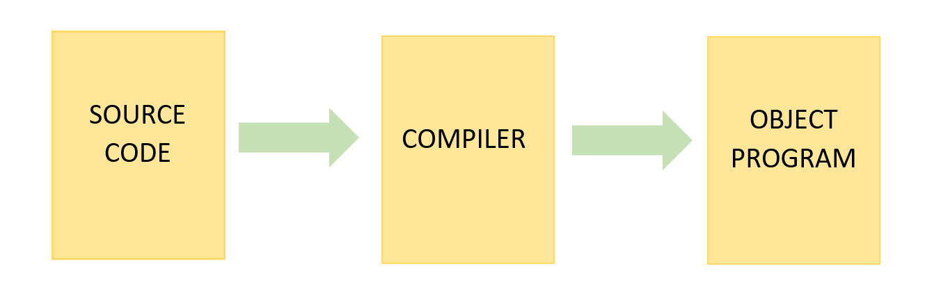 compiler process
